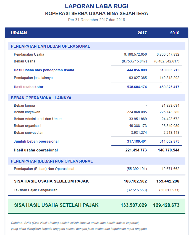 Contoh Laporan Laba Rugi Koperasi