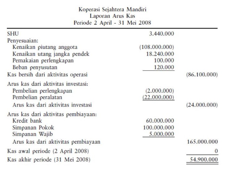 Laporan Arus Kas Koperasi