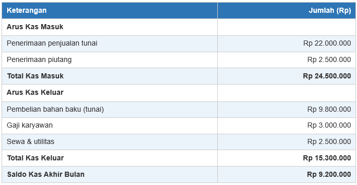 Contoh Laporan Arus Kas