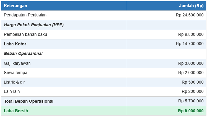 Contoh Laporan Laba Rugi