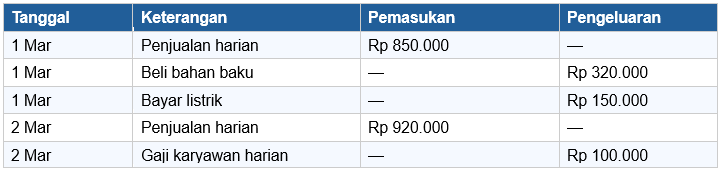 Pencatatan Transaksi Harian