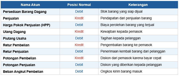 Akun-Akun dalam Jurnal Umum Perusahaan Dagang