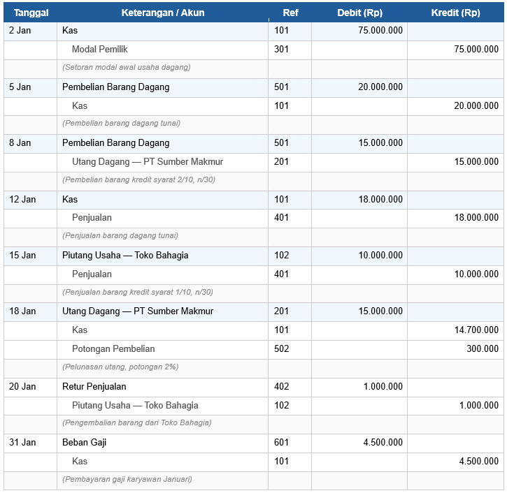 Contoh Jurnal Umum Perusahaan Dagang (Metode Periodik)