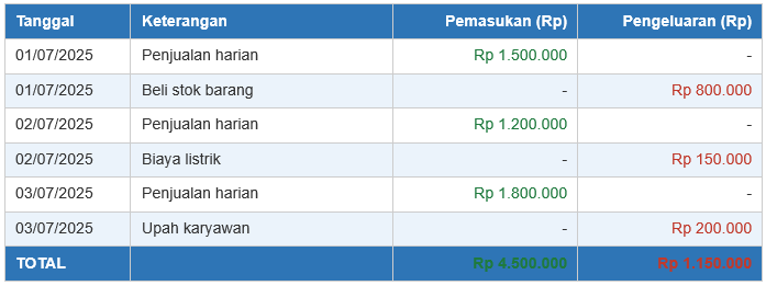 Contoh Pembukuan Keuangan: Buku Kas Harian