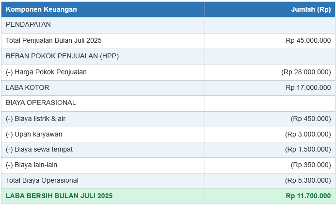 Contoh Pembukuan Keuangan: Laporan Laba Rugi Sederhana