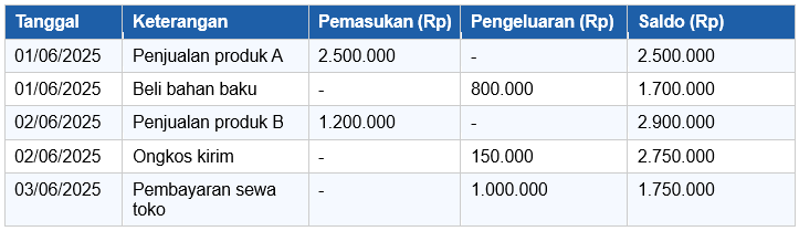 Contoh Buku Kas Harian