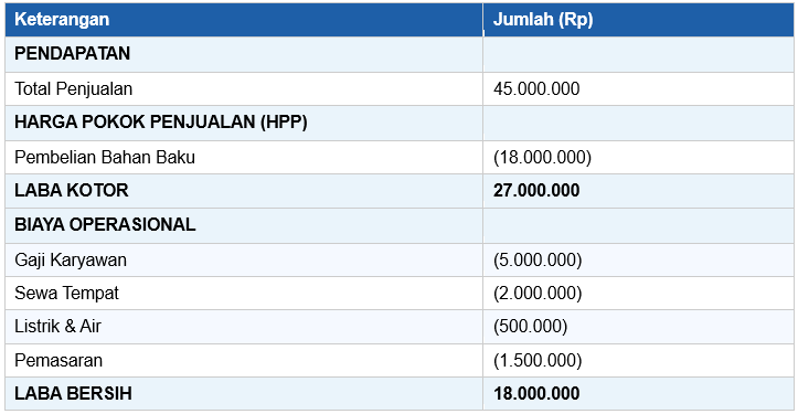 Contoh Laporan Laba Rugi Sederhana (Bulanan)