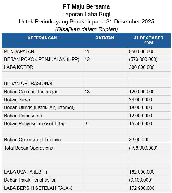 Contoh Laporan Laba Rugi