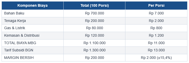 Cara Menghitung Biaya MBG per Porsi