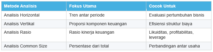 4 Metode Analisis Laporan Keuangan