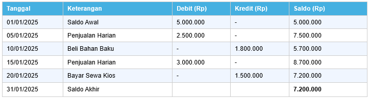 Contoh Buku Besar Akuntansi UMKM
