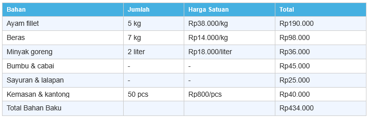 Cara Hitung HPP Makanan