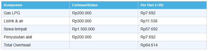 Cara Hitung HPP Makanan