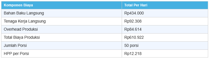 Cara Hitung HPP Makanan
