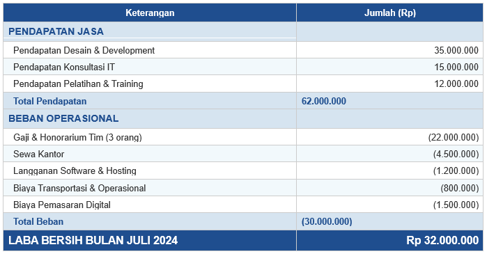 Laporan Laba Rugi Bulanan
