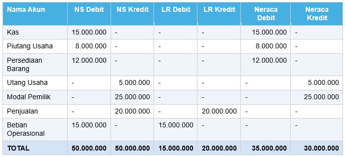 Contoh Neraca Lajur Sederhana