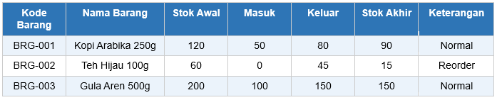 Contoh Format Laporan Stok Barang