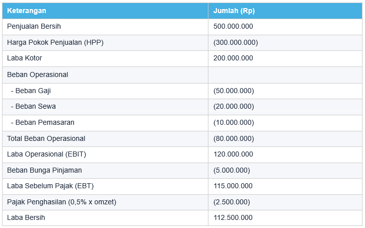 Laporan Laba Rugi (Income Statement)