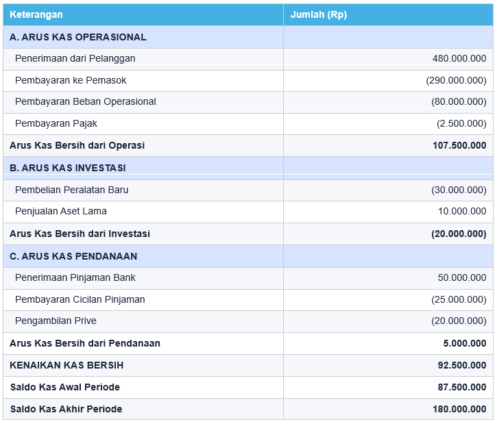 Contoh Laporan Arus Kas 