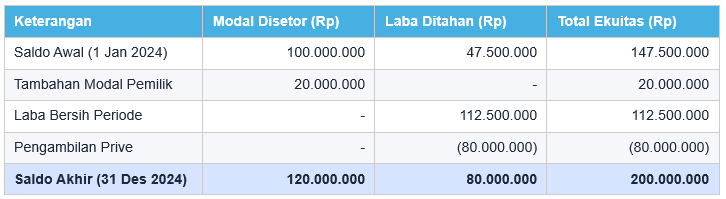 Contoh Laporan Perubahan Ekuitas 