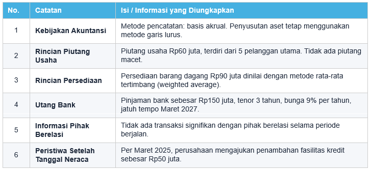 Contoh Catatan atas Laporan Keuangan 