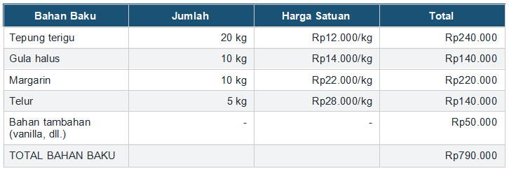 Contoh Cara Hitung HPP Produk