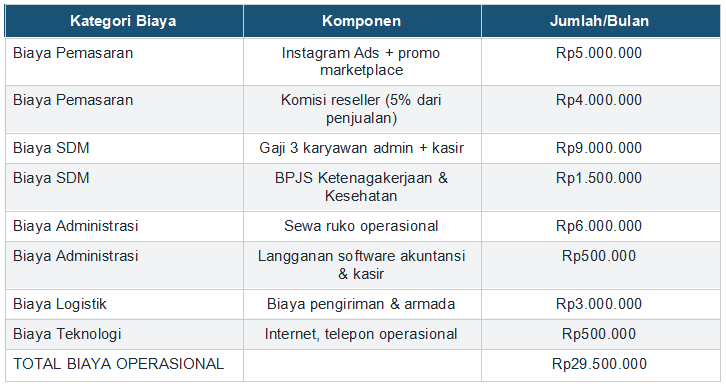 Contoh Perhitungan Biaya Operasional UMKM