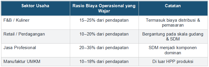 Rasio Biaya Operasional yang Ideal
