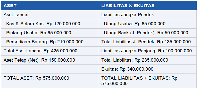 Contoh Laporan Posisi Keuangan (Neraca)