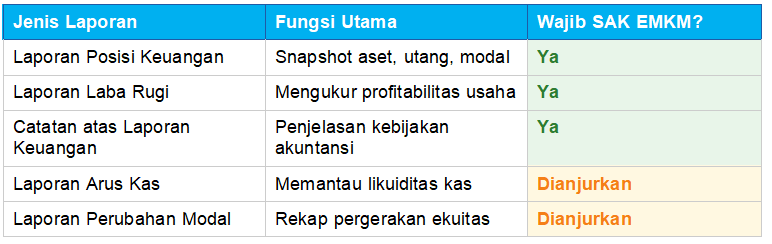 Komponen Laporan Keuangan UMKM Sesuai SAK EMKM