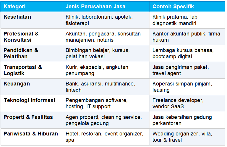 Perusahaan Jasa: Pengertian, Karakteristik, Jenis & Contoh Lengkap