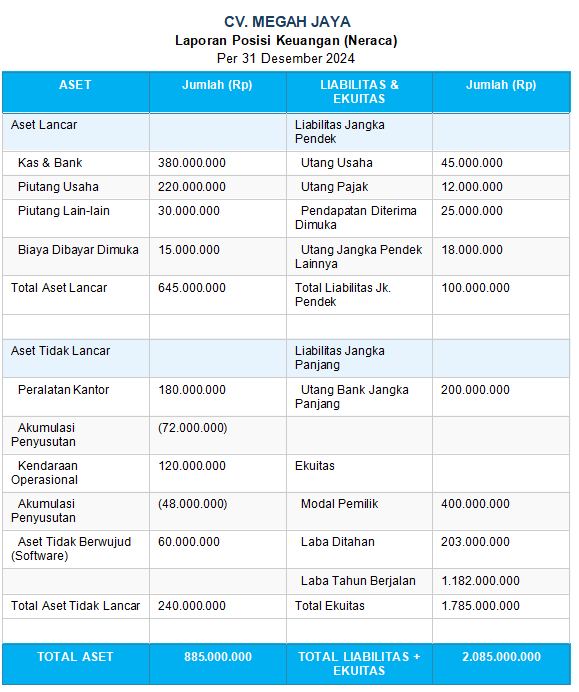 Contoh Laporan Posisi Keuangan (Neraca)