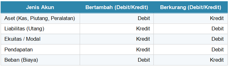 Aturan Debit dan Kredit 
