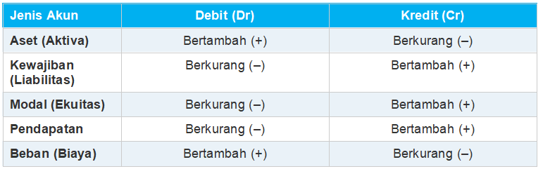 Perbedaan Kredit dan Debit