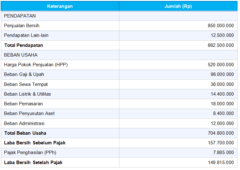 Contoh Laporan Laba Rugi