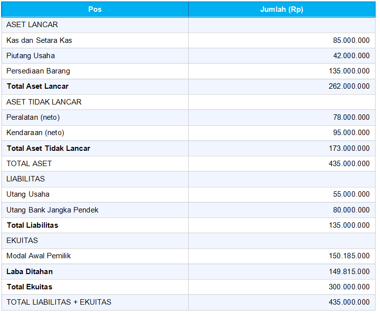 Contoh Neraca (Laporan Posisi Keuangan)