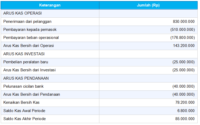 Contoh Laporan Arus Kas