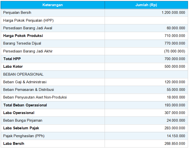 Contoh Laporan Laba Rugi