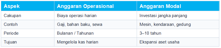Anggaran Operasional vs Anggaran Modal