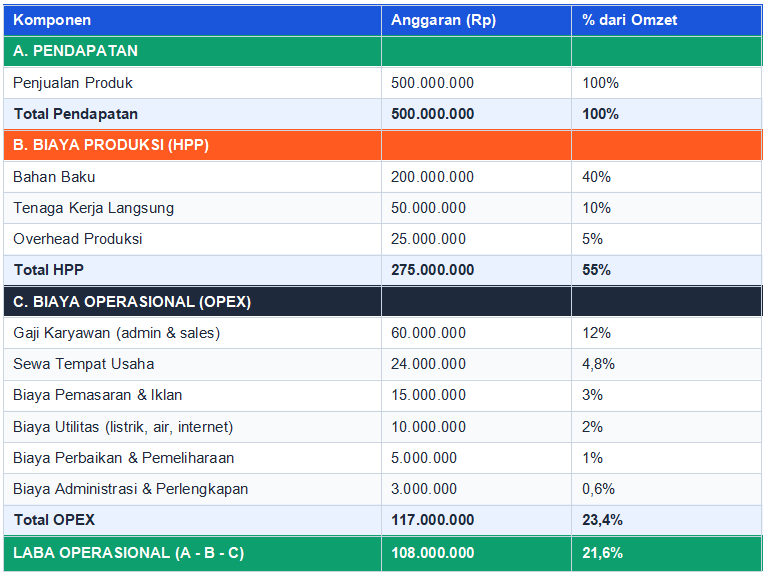 Contoh Anggaran Operasional
