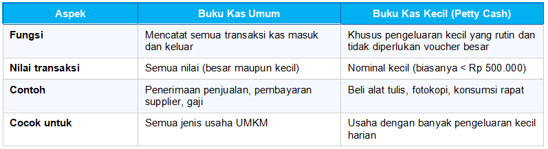 Jenis-Jenis Buku Kas yang Perlu Diketahui UMKM