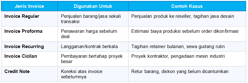 Jenis-Jenis Invoice Pembayaran yang Umum Digunakan