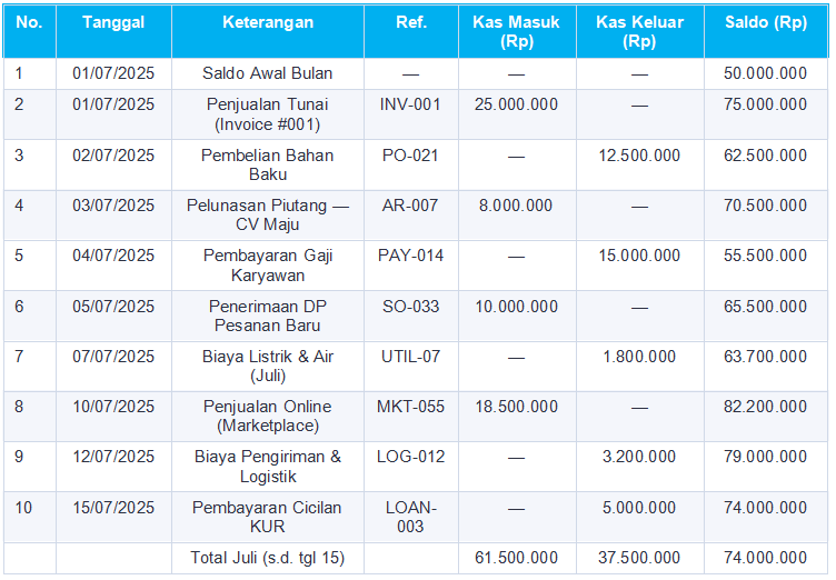 Format Standar Contoh Pembukuan Kas Masuk dan Keluar