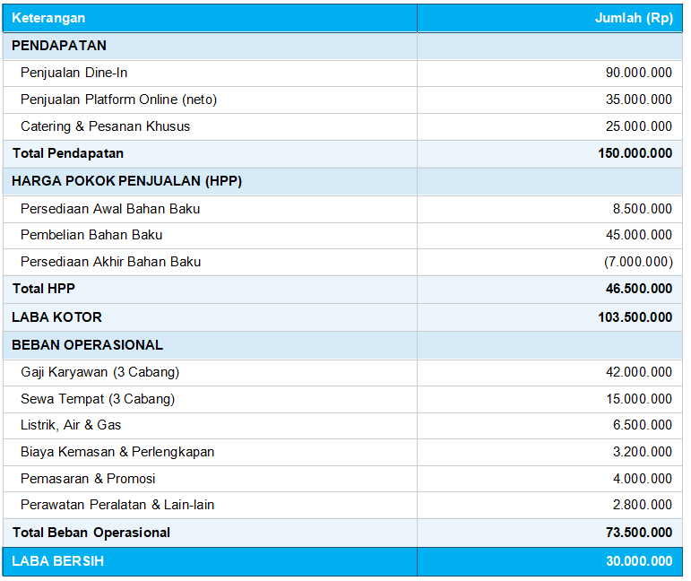 Contoh Laporan Laba Rugi