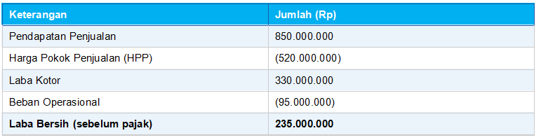 Laporan Laba Rugi (Income Statement)