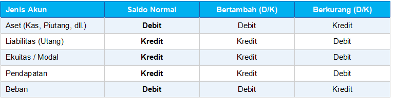 Persamaan dasar akuntansi