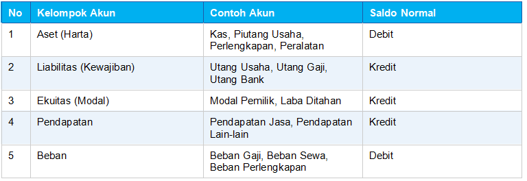 Akun - Akun Utama dalam Jurnal Umum Perusahaan Jasa