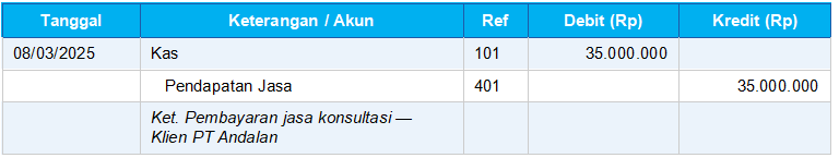 Pendapatan Jasa Diterima Tunai (Contoh Jurnal Umum Perusahaan Jasa)