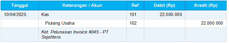 Penerimaan Pelunasan Piutang dari Klien (Contoh Jurnal Umum Perusahaan Jasa)