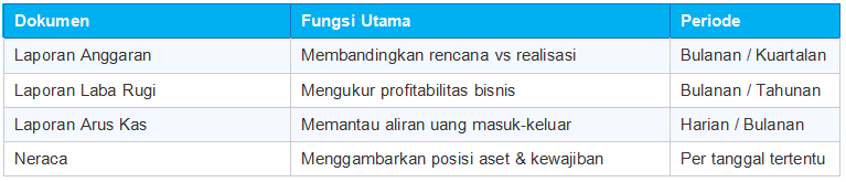 Laporan Anggaran